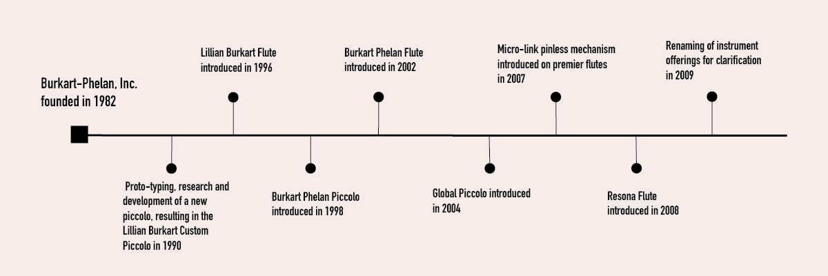 timeline